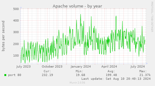 Apache volume