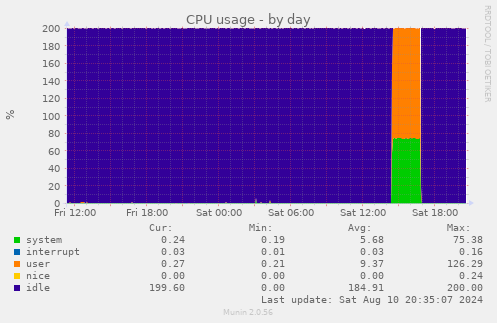 CPU usage