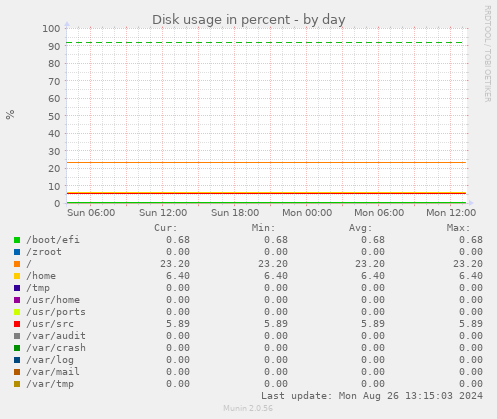 Disk usage in percent