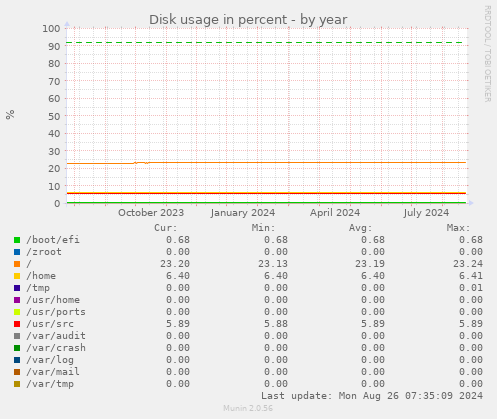 Disk usage in percent