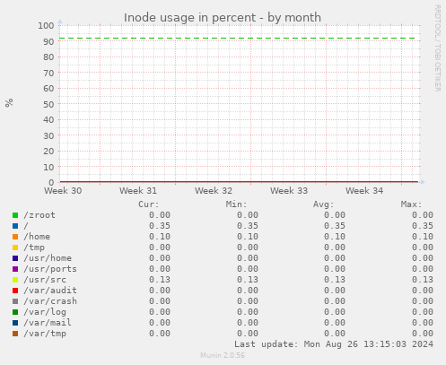 Inode usage in percent