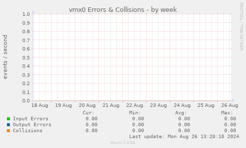 vmx0 Errors & Collisions