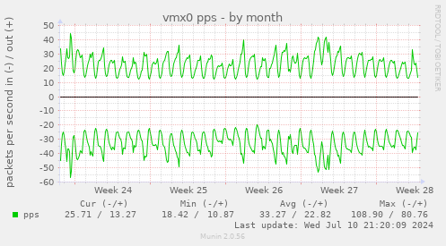 vmx0 pps