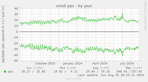 vmx0 pps