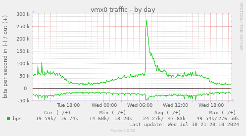 vmx0 traffic