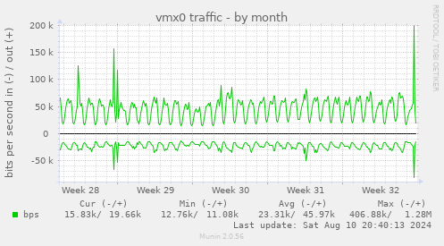 vmx0 traffic