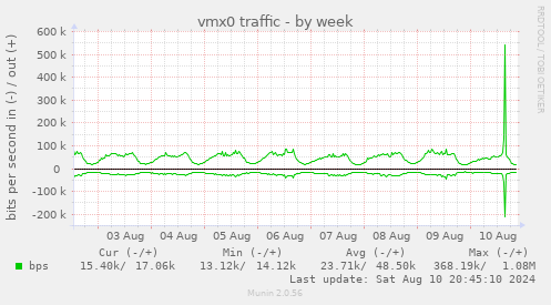 vmx0 traffic