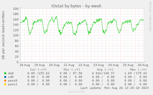 IOstat by bytes