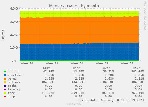 Memory usage