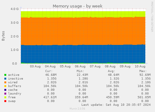 weekly graph