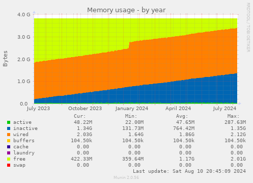 Memory usage