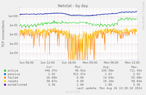 Netstat