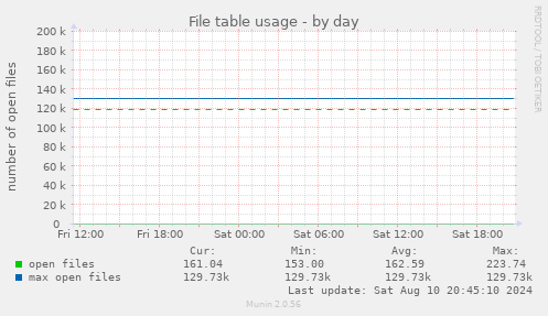 daily graph