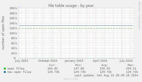 File table usage