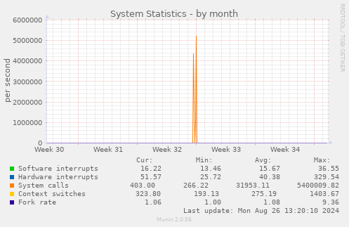 monthly graph