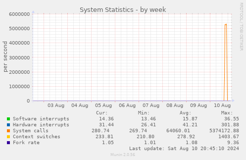 System Statistics