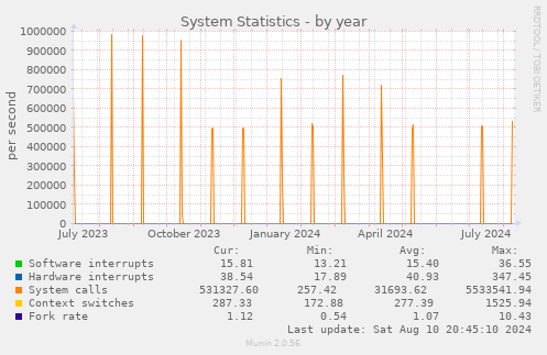 yearly graph