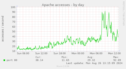 Apache accesses