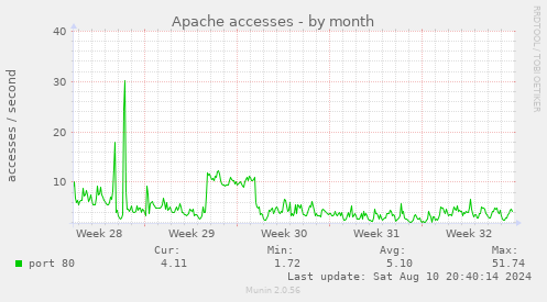 Apache accesses