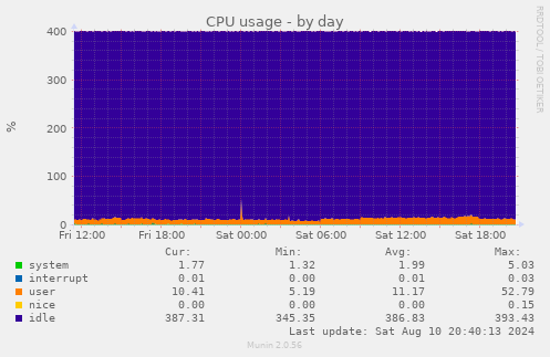 daily graph