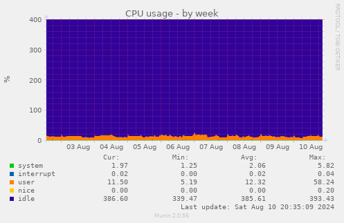 weekly graph