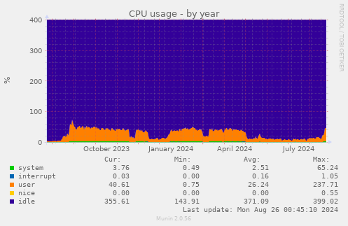 CPU usage