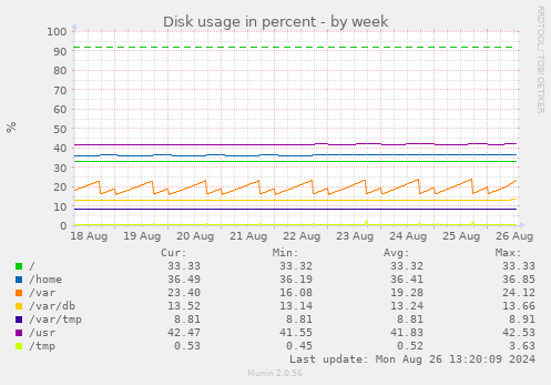 Disk usage in percent