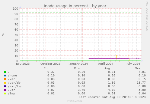 Inode usage in percent