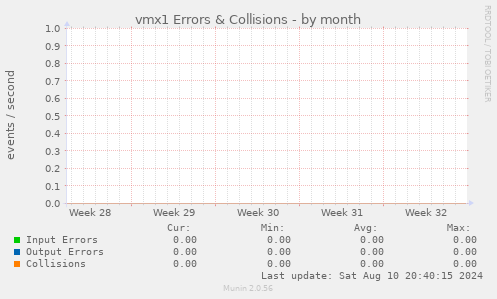 vmx1 Errors & Collisions