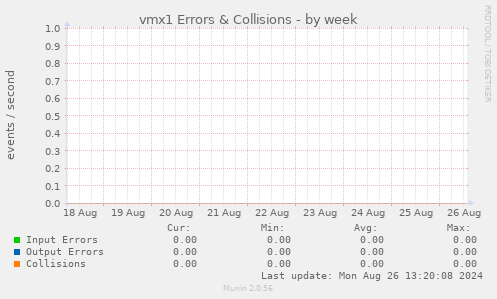 vmx1 Errors & Collisions