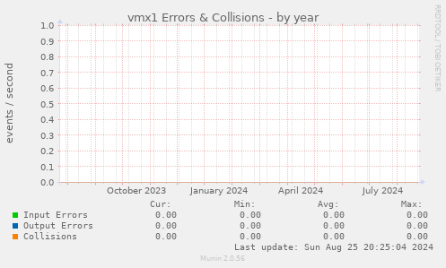 vmx1 Errors & Collisions