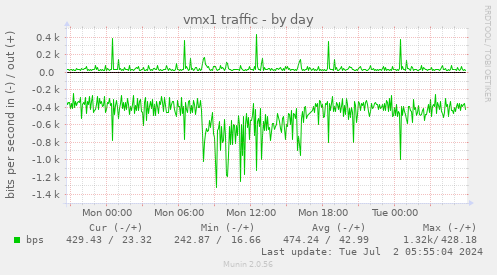 vmx1 traffic