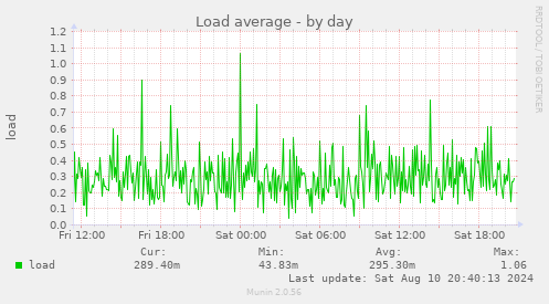 Load average