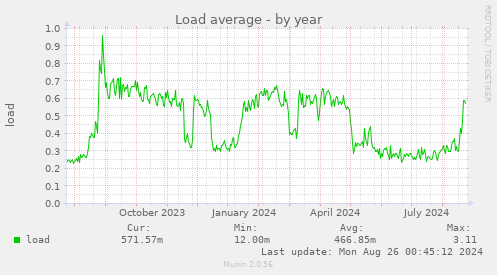 yearly graph