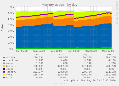 Memory usage