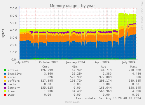 Memory usage