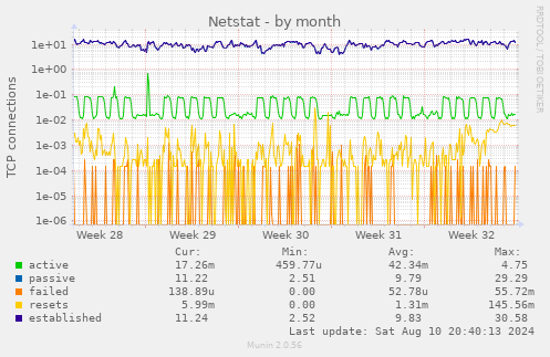 monthly graph