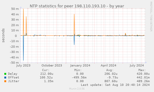 NTP statistics for peer 198.110.193.10