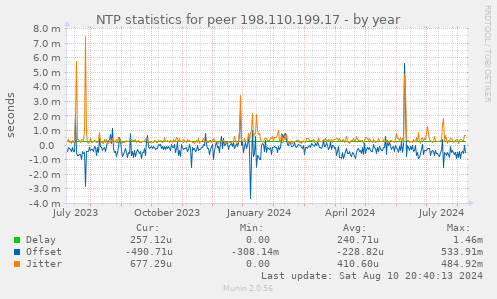 NTP statistics for peer 198.110.199.17