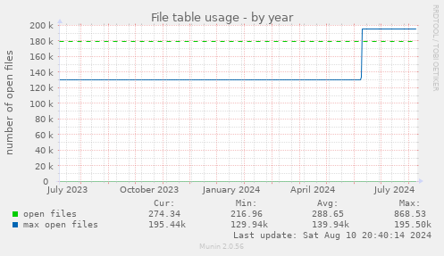 File table usage