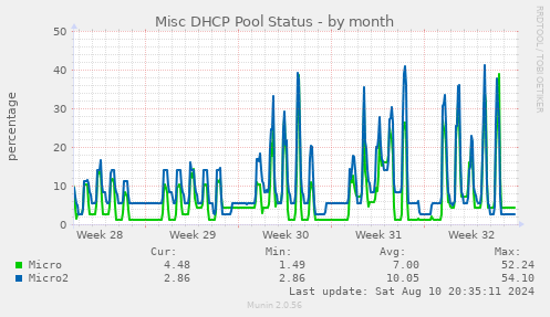 Misc DHCP Pool Status