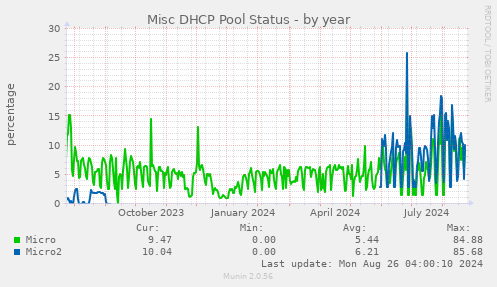 Misc DHCP Pool Status