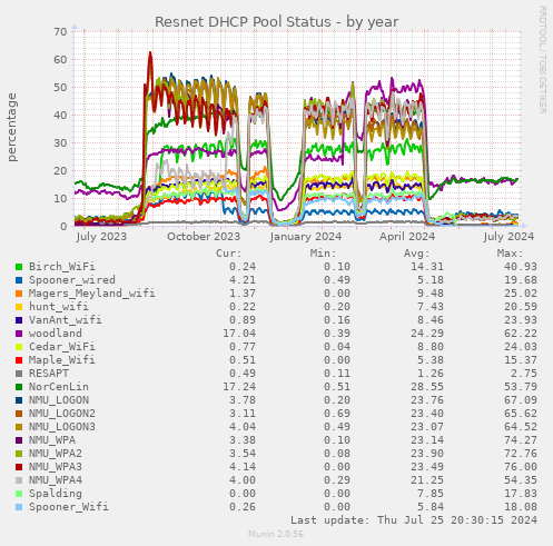 Resnet DHCP Pool Status