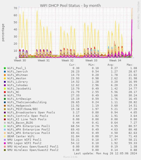 WiFI DHCP Pool Status