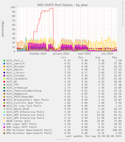 WiFI DHCP Pool Status