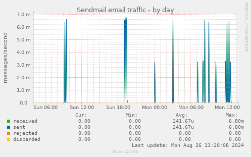 Sendmail email traffic