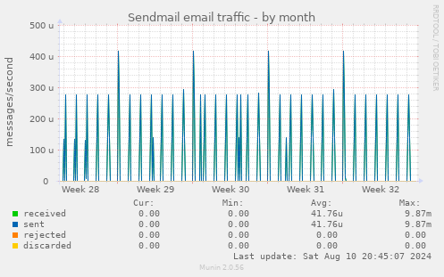 Sendmail email traffic