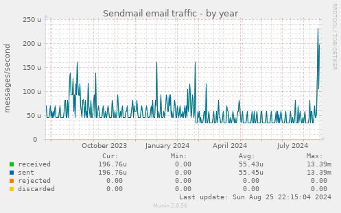 Sendmail email traffic