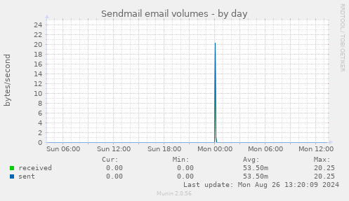 Sendmail email volumes