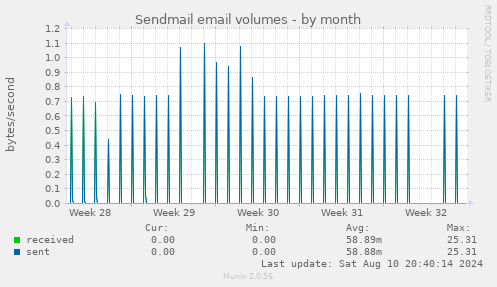 Sendmail email volumes